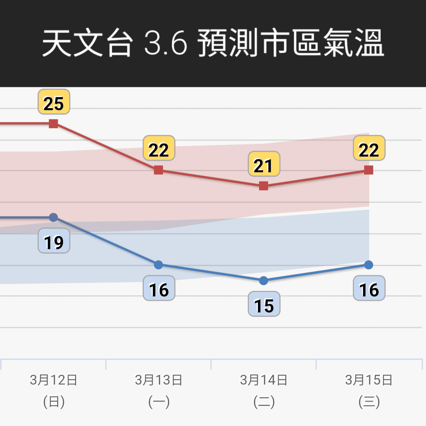 天文台預測3.14早上市區氣溫會降至15°C。