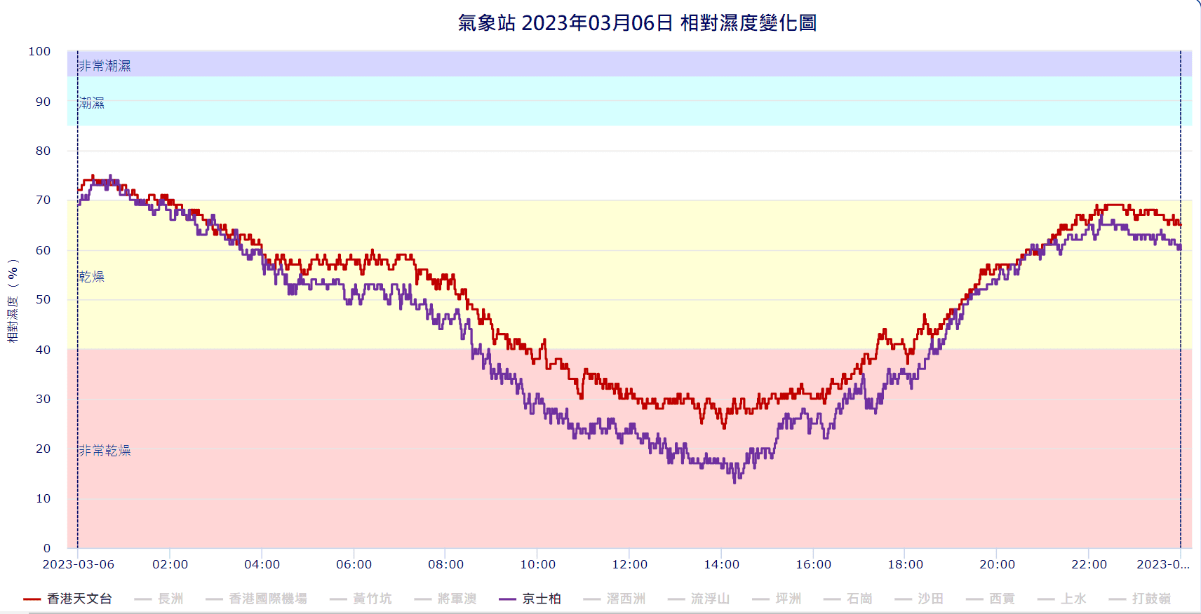 九龍京士柏的相對濕度在下午2時許低見17%；尖沙嘴天文台總部在下午約2時亦跌至24%。