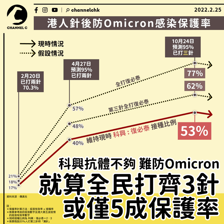 科興難防染Omicron 40%港人都揀 全民打齊3針 仍拖低保護率至50% 倘當初只打復必泰 有效率近80%