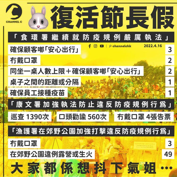 復活節｜市民報復式外出抖氣 各部門「加強執法防止違反防疫規例行為」