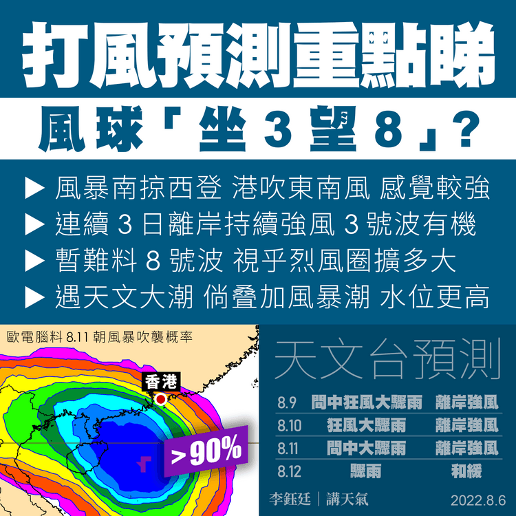 打風預測重點睇！剖析風球坐3望8？撞正天文大潮 倘遇風暴潮 水漲更高｜天氣師李鈺廷