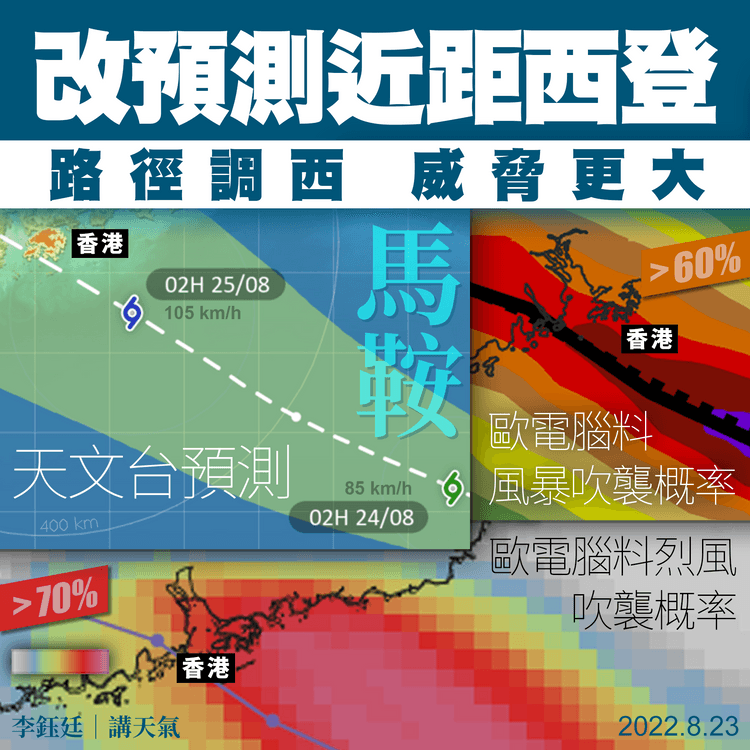 馬鞍逼港｜天文台改料近距西登威脅更大 歐電腦預測港烈風機率逾70%｜天氣師李鈺廷