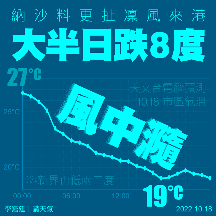 納沙風球｜更扯凜風南下 天文台料大半日跌8度 陰雨大風倍覺涼｜天氣師李鈺廷
