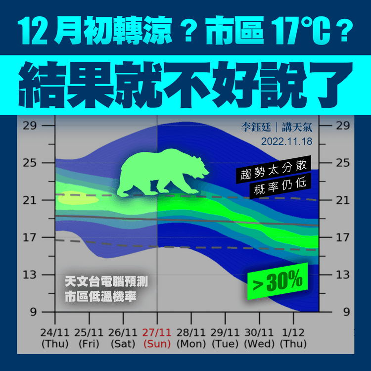 市區12月初轉涼17°C？天文台電腦料機率暫僅30% 跌溫趨勢仍分散｜天氣師李鈺廷