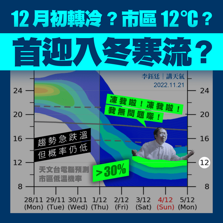 首迎入冬寒流？天文台電腦料12月初轉冷12°C 但機率暫僅30%｜天氣師李鈺廷