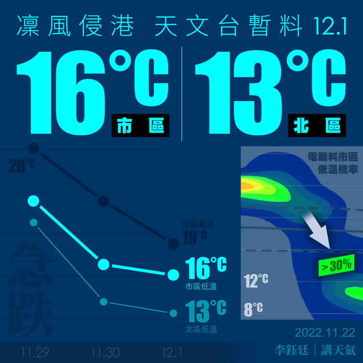 急涼！天文台料12.1市區16°C北區13°C 電腦調強凜風威力 暫料逾30%機率10°C｜天氣師李鈺廷