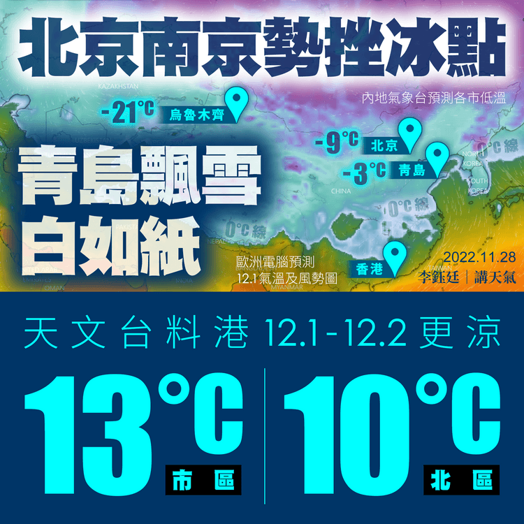 港12月初更涼！天文台料市區13°C北區10°C 寒流襲青島勢飄雪白如紙 烏魯木齊北京南京挫冰點｜天氣師李鈺廷