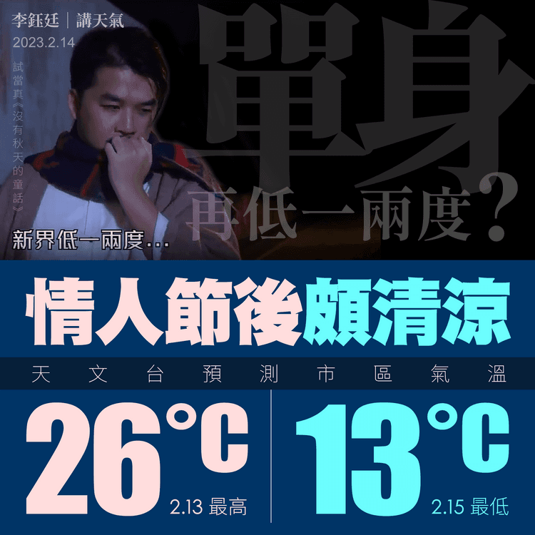 情人節後頗清涼！市區26°C隔日變13°C 天文台料新界再低一兩度 北區10°C寒冷｜天氣師李鈺廷