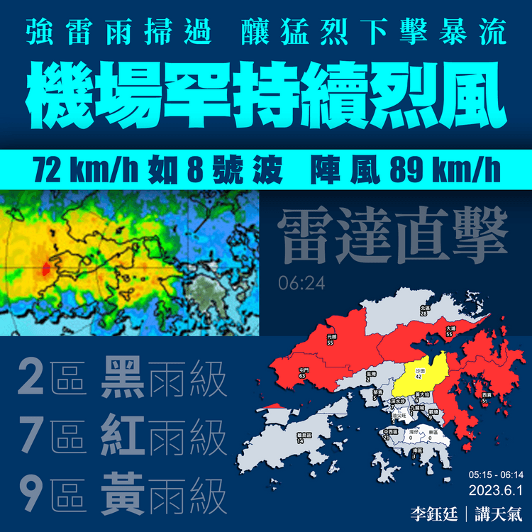 解構強雷雨持續烈風罕襲機場 堪比8號波！黃雨下7區相繼紅雨級 2區先後如黑雨｜天氣師李鈺廷