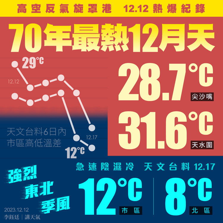 勁暖急變陰濕凍！天文台料市區周五26°C跌至周日12°C 天陰有雨 新界再低幾度｜天氣師李鈺廷