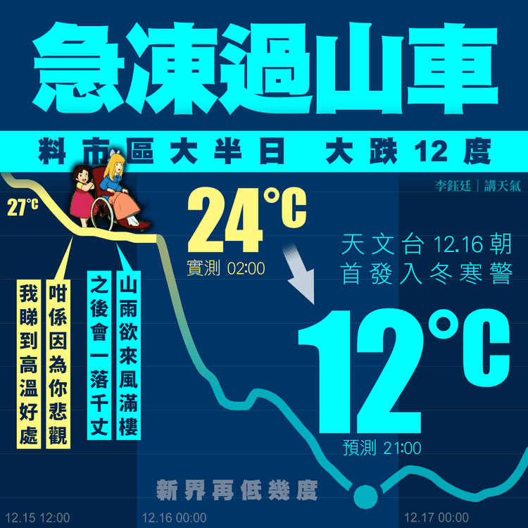 急凍過山車！天文台料冷鋒12.16朝殺到 市區由24°C速跌至入夜12°C 新界再低幾度｜天氣師李鈺廷