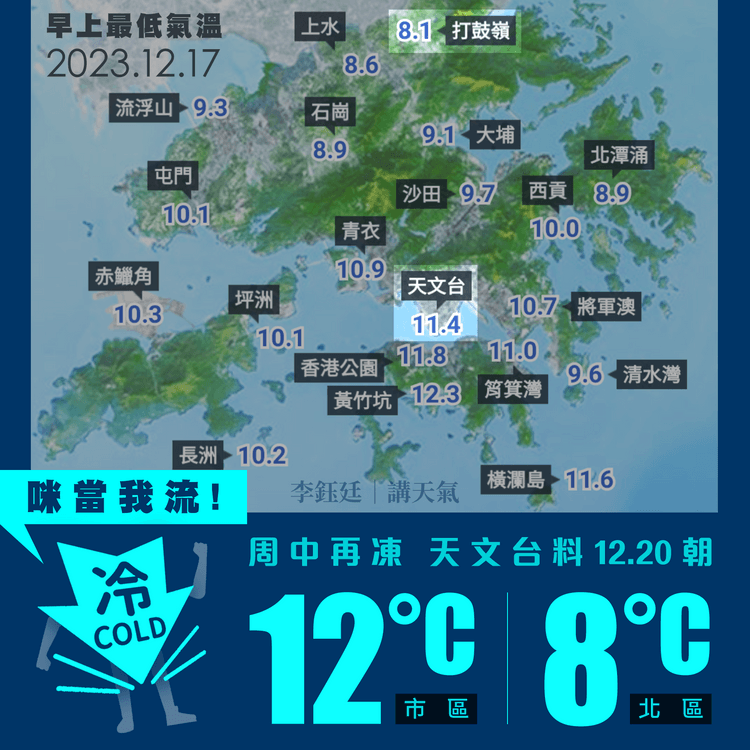 更冷！市區12.17朝11.4°C 天文台料12.20-22朝又12°C 平安夜聖誕仍頗清涼｜天氣師李鈺廷