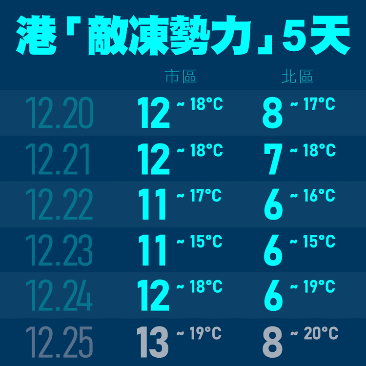 凍足5日！天文台改料冬至市區11°C更冷 再削12.22-26氣溫預測 預北區3朝陷6°C至平安夜｜天氣師李鈺廷