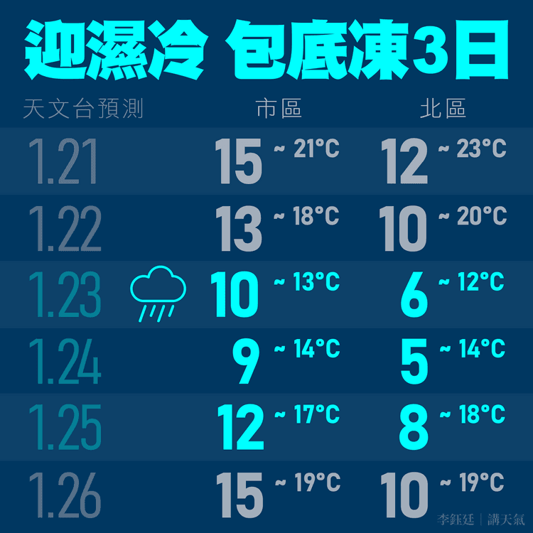 迎濕冷！天文台料1.24市區9°C北區5°C 全港連凍3日︱天氣師李鈺廷