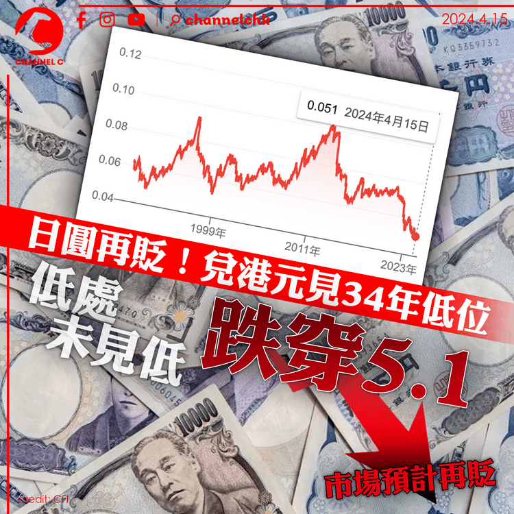 低處未見低 日圓再貶兌港元跌穿5.1 見34年低位 市場預計再貶