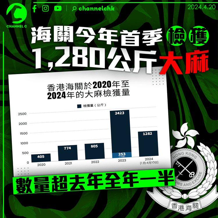 國際大麻日｜海關今年首季檢1,280公斤大麻　數量超去年全年一半