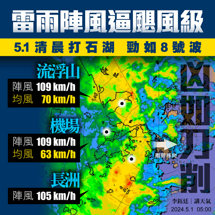 2個屬掛風球指標的測風站，在颮線掠港期間竟短暫錄得烈風級平均風速，儼如打快閃式8號波。