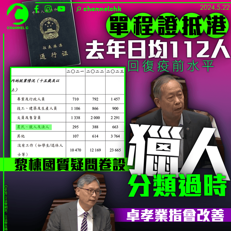 單程證抵港去年日均112人回復疫前水平　黎棟國質疑問卷設「獵人」分類過時　卓孝業指會改善