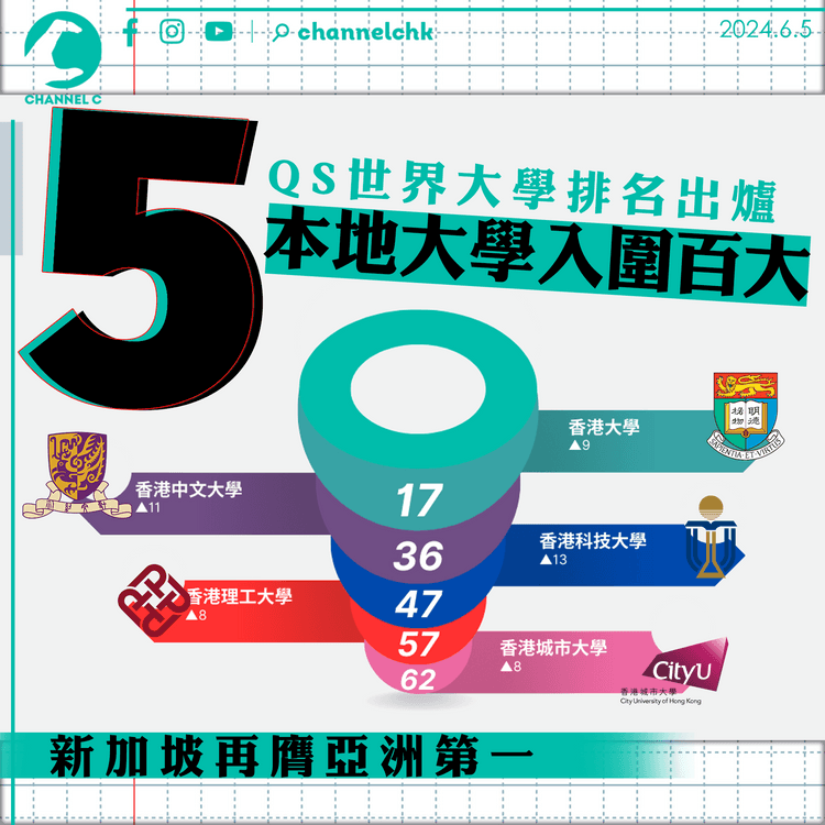 QS世界大學排名出爐　香港5大學列全球百大　港大躋身第17位