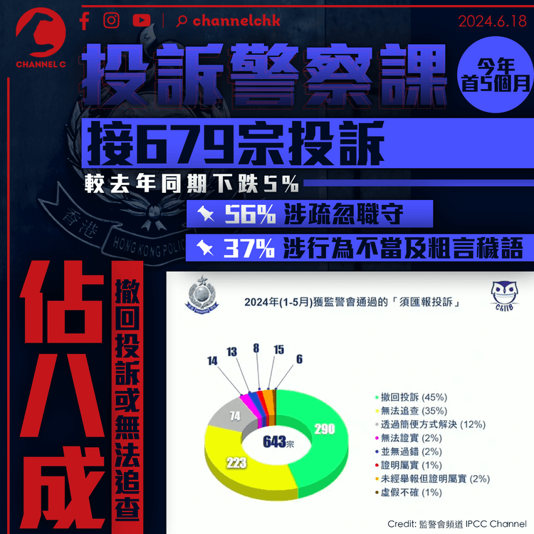 投訴警察課今年首 5 個月接 679 宗投訴　56% 涉疏忽職守　37% 涉行為不當及粗言穢語