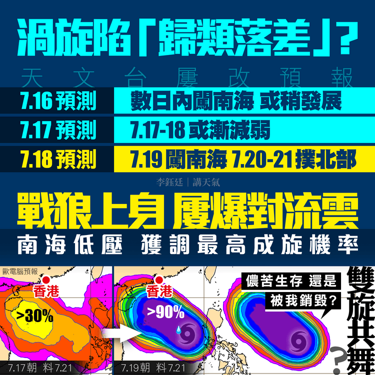 天文台改料南海低壓逼港 7.21起驟雨增！或雙旋共舞 路徑添變數｜天氣師李鈺廷