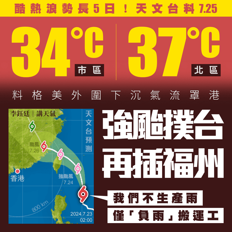 酷熱浪勢長5日！天文台料7.25市區34°C北區37°C 因格美下沉氣流罩港 強颱級撲台再插福州｜天氣師李鈺廷