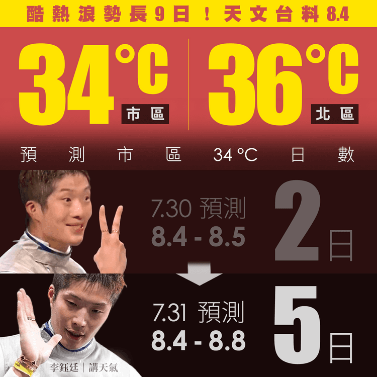 酷熱浪勢延綿9日 市區34°C或持續5日 長命翳焗濕熱！8.4天文台料4區36°C｜天氣師李鈺廷