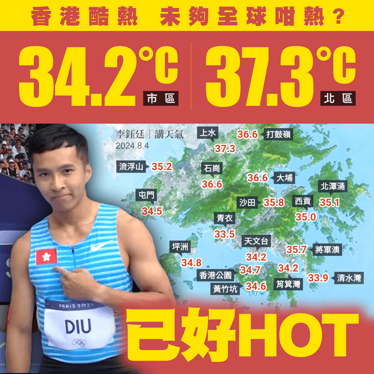 8.4市區34.2°C上水37.3°C！酷熱浪勢長9日 惟天文台料高溫仍觸發局部驟雨｜天氣師李鈺廷