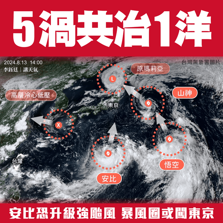 從8.13下午氣象衞星可見，多達5股渦旋共冶日本附近的太平洋。它們分別為在九州高空的冷心低壓、日前吹襲本州東北的風暴瑪莉亞殘餘、尾隨瑪莉亞但面臨消散的風暴山神、難再增強並在遠洋轉彎避日的風暴悟空，以及正在增強和迫近關東的風暴安比。