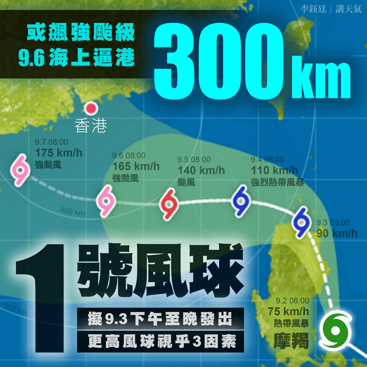 天文台料摩羯9.6或強颱逼港300km！9.6-9.7離岸7級強風 1號波擬最快9.3下午掛