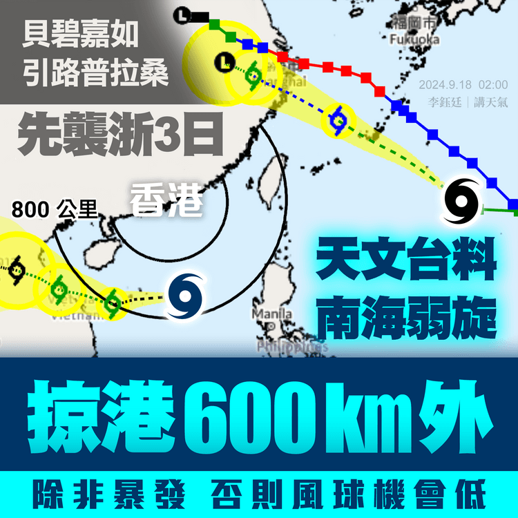 天文台料風球慳返 除非掠港600km弱旋暴發！風暴普拉桑如獲貝碧嘉引路 3日後也襲浙江︱天氣師李鈺廷