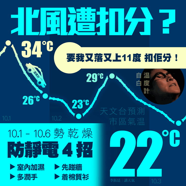 天文台料10.1市區34°C 連續3朝跌至22°C！10.3日間濕度35%非常乾 必學防靜電4招｜天氣師李鈺廷