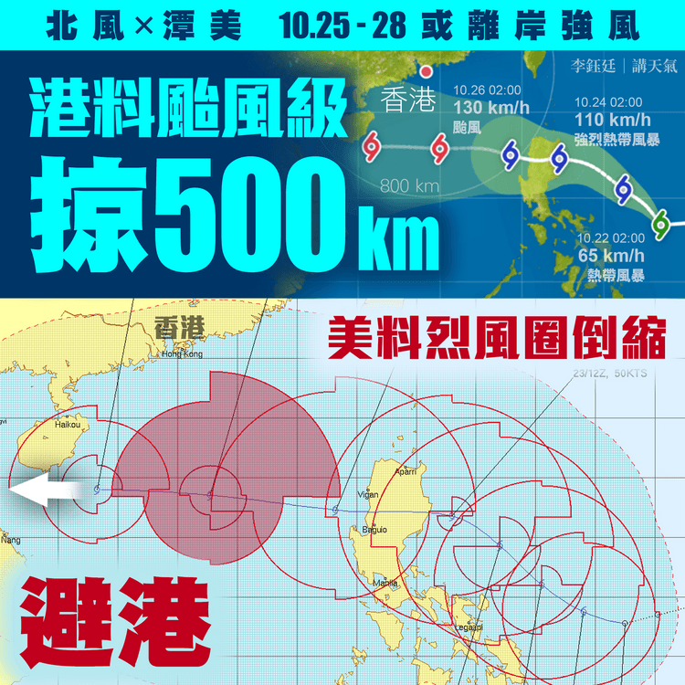 天文台料潭美磨賓無損 10.26或颱風級掠港500km！美預烈風圈倒縮避港 惟北風夾擊 離岸連日強風｜天氣師李鈺廷