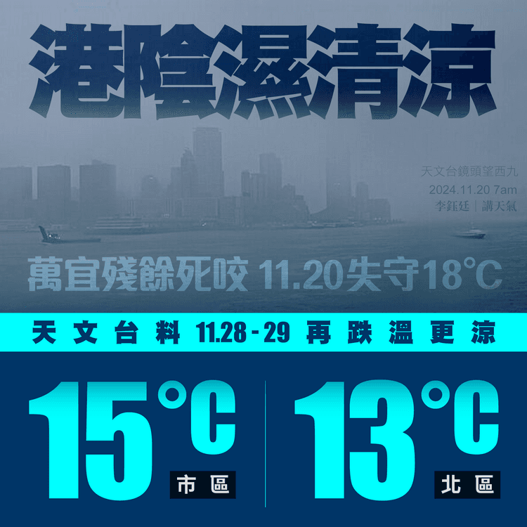 港陰濕涼！萬宜死咬 11.20失守18°C 天文台料11.28-29跌更低溫 市區15°C｜天氣師李鈺廷