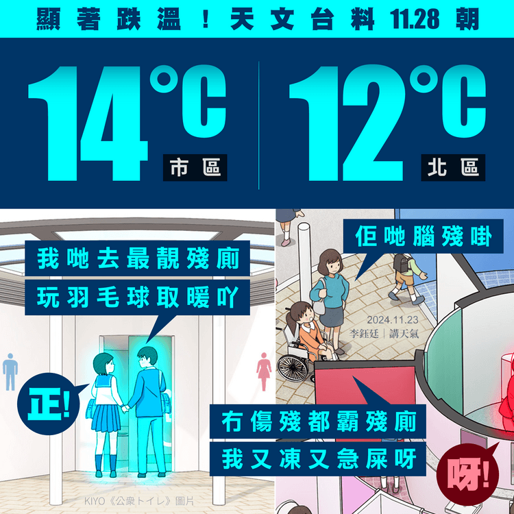 強烈東北季風最快11.25下午抵達！天文台料降溫顯著 11.28朝市區14°C北區12°C｜天氣師李鈺廷