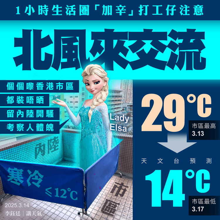 北風3月中又來港交流涼意！天文台料市區由最高29°C 4日後變最低14°C 寒氣留內陸考察｜天氣師李鈺廷