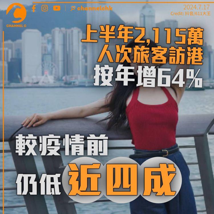 上半年2,115萬人次旅客訪港　按年增64%　較疫情前仍低近四成