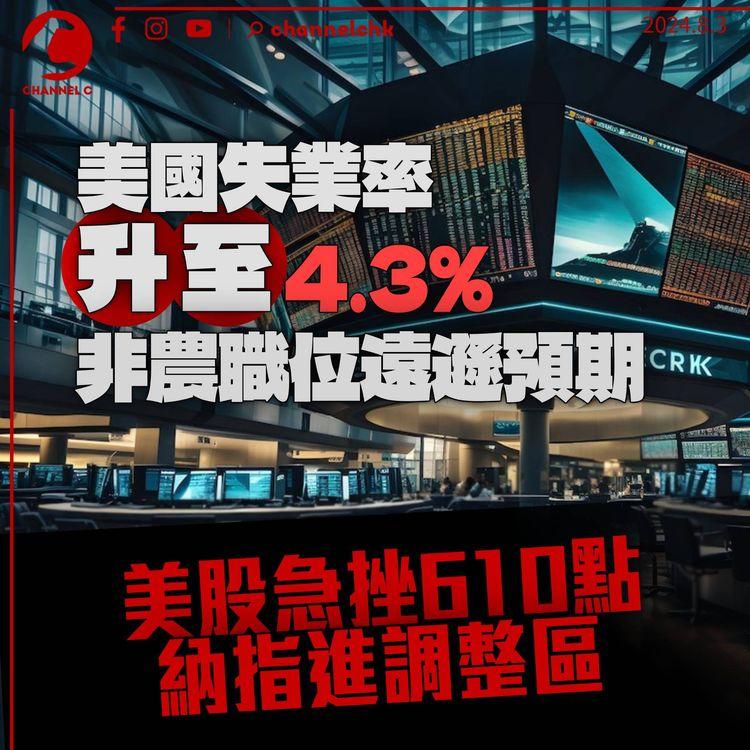 美國失業率升至4.3%　非農新增職位遠遜預期　美股挫610點納指進調整區