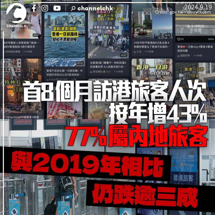首8個月訪港旅客數增按年增43%　較2019年同期仍跌逾三成
