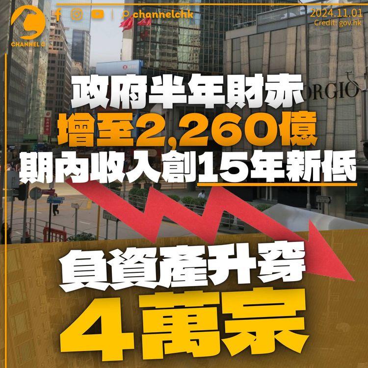 政府半年赤字2,260億　期內收入創15年新低　負資產升穿4萬宗