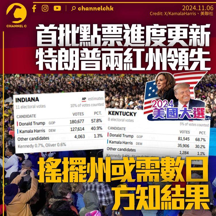 美國大選｜投票陸續結束　特朗普兩「紅州」領先　搖擺州或需數天才知結果