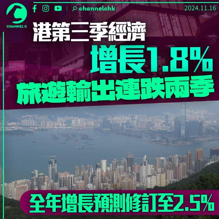 香港第三季經濟按年增長1.8%　旅遊輸出連跌兩季　訪港旅客較2018年少三成
