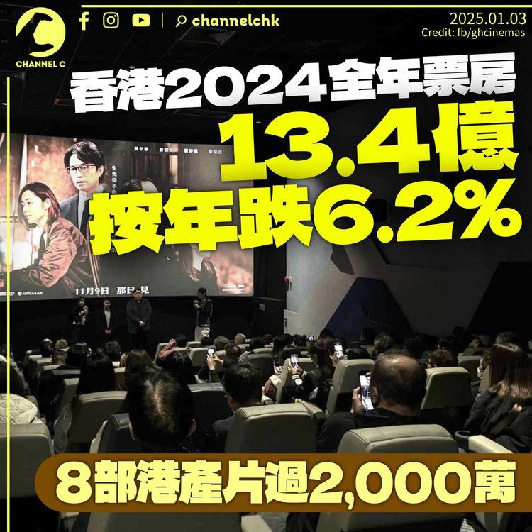 香港2024全年票房13.4億　按年跌6%低疫情前三成　8部港產片破2,000萬按年增一倍