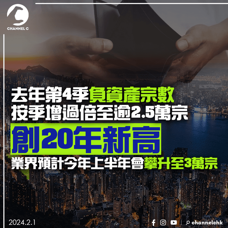 去年第4季負資產宗數按季增過倍至逾2.5萬宗 創20年新高業界預計今年上半年會攀升至3萬宗
