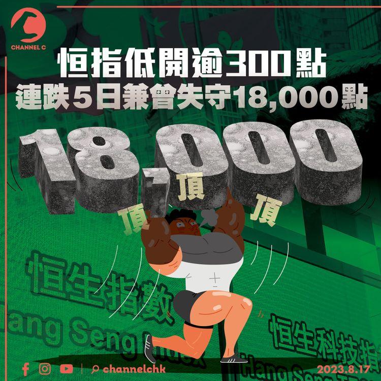 恒指低開逾300點　連跌5日兼曾失守18,000點