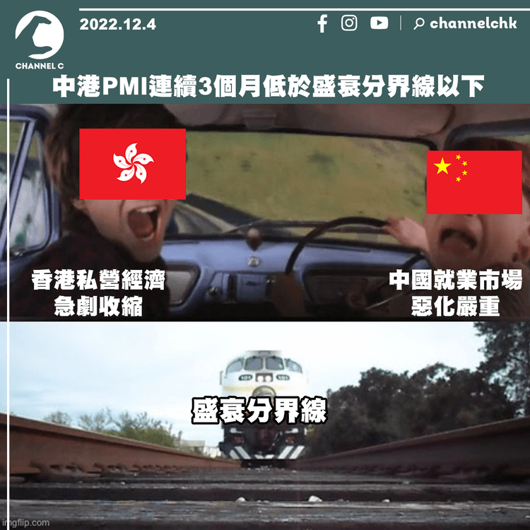 中港PMI連續3個月低於盛衰分界線以下 香港私營經濟急劇收縮 中國就業市場惡化嚴重