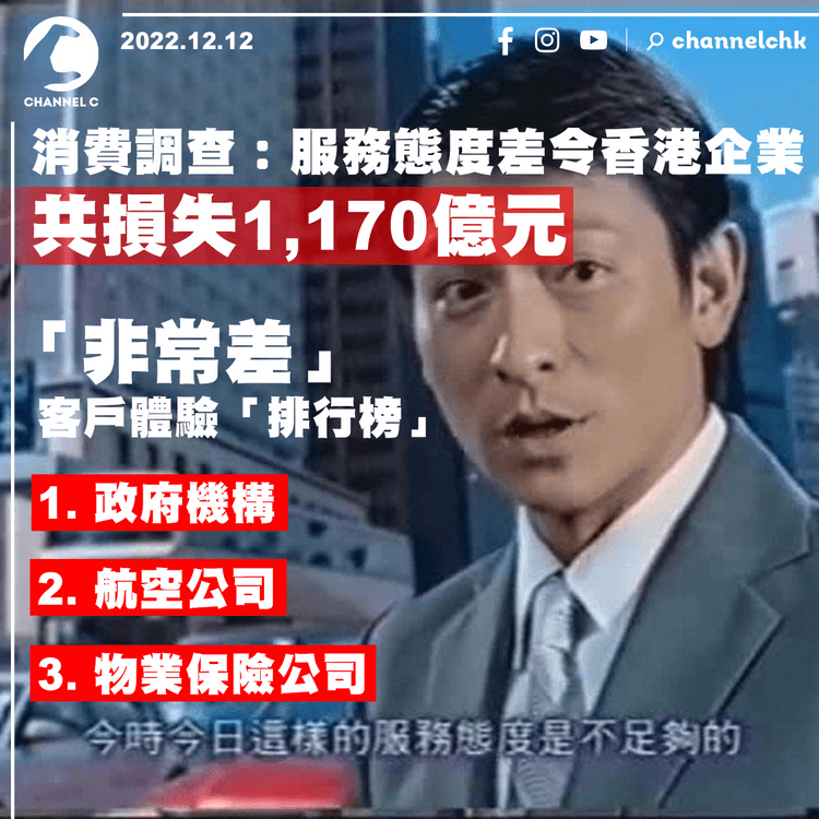 消費調查：服務態度差令香港企業共損失1,170億元 政府機構航空公司和物業保險屬「三大差」