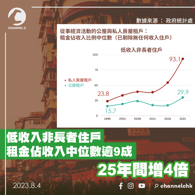 低收入非長者住戶租金佔收入中位數逾9成　25年間增4倍