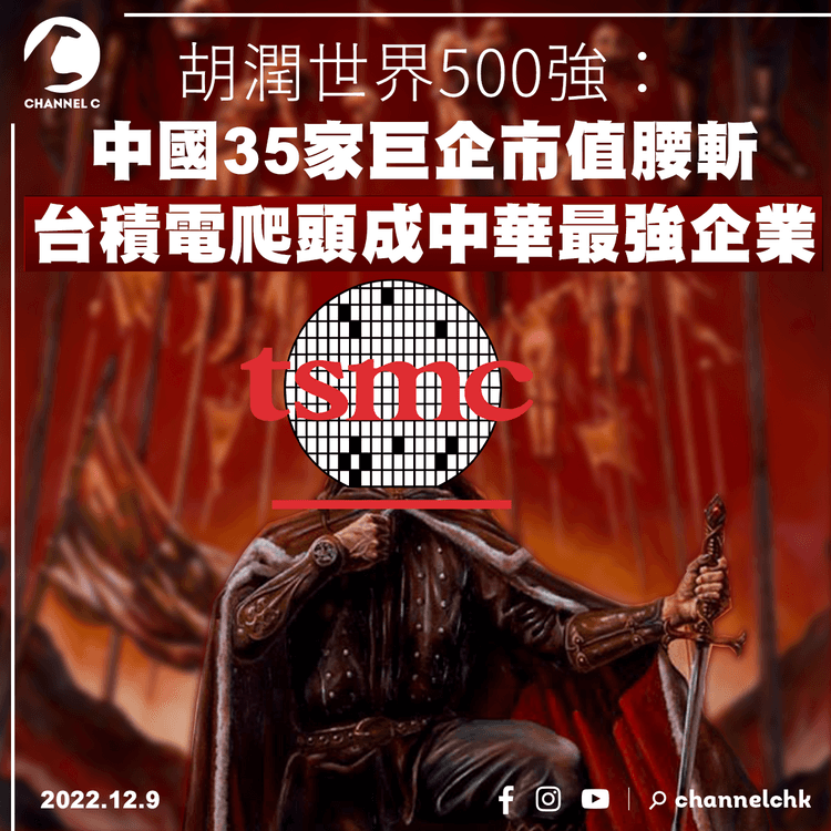 胡潤世界500強：中國35家巨企市值腰斬 台積電爬頭成中華最強企業