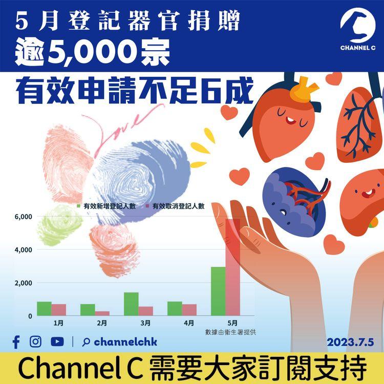 5月登記器官捐贈逾5,000宗　有效申請不足6成